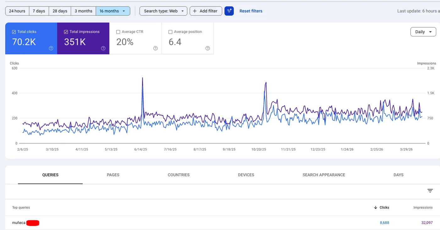 Google Search Console mostrando 70.2K clics, 351K impresiones y un CTR medio del 20% en nicho competido