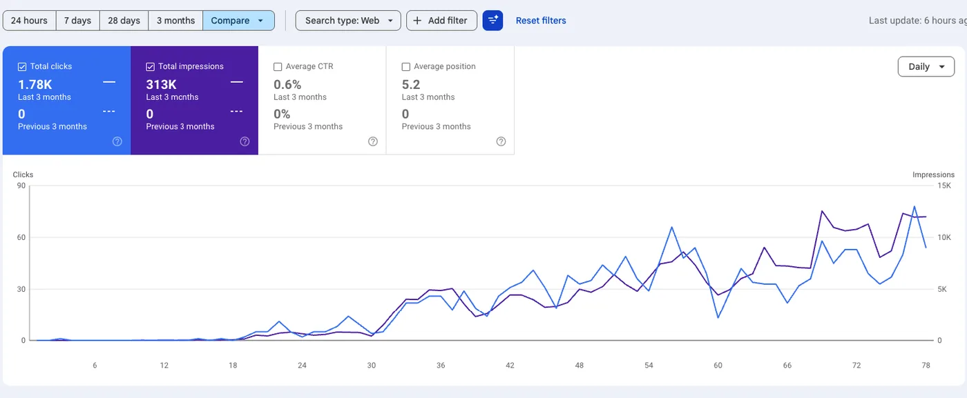 Proyecto ecommerce nuevo con curva de clics e impresiones ascendente