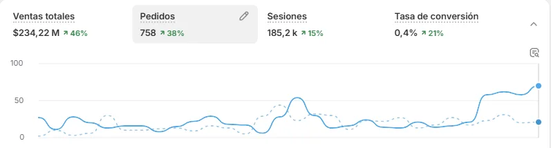 Ecommerce Shopify con crecimiento del 46% en ventas, 38% en pedidos y 21% en tasa de conversión año tras año