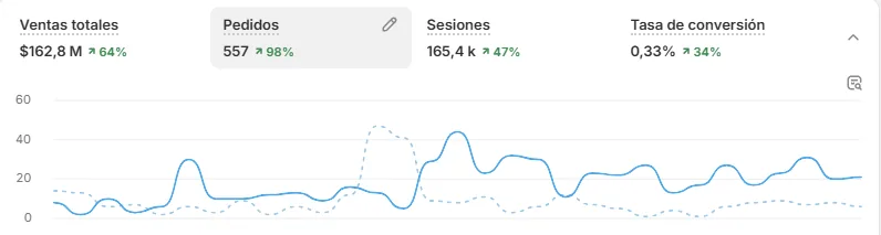 Panel de Shopify mostrando +64% en ventas y +98% en pedidos año tras año tras estrategia SEO