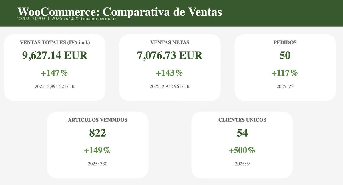 WooCommerce: Comparativa de ventas 2026 vs 2025. +147% ventas, +500% clientes únicos.