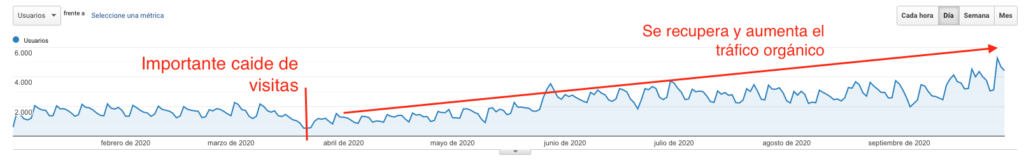 Recuperación de tráfico orgánico