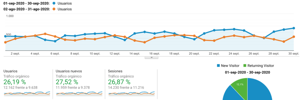 Caso de Exito en SEO