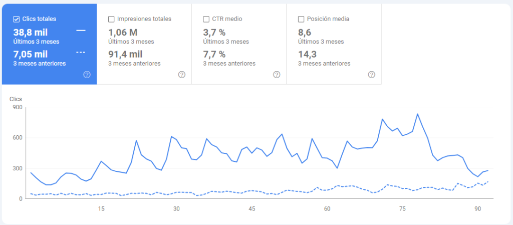 Resultado Consultoría SEO