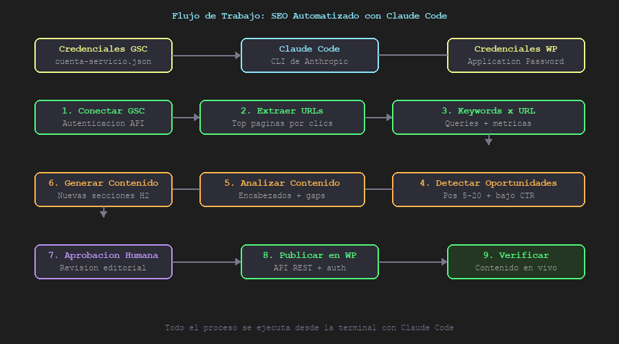 Diagrama de flujo completo del proceso de SEO automatizado mostrando los 9 pasos desde la conexión con Google Search Console hasta la publicación en WordPress