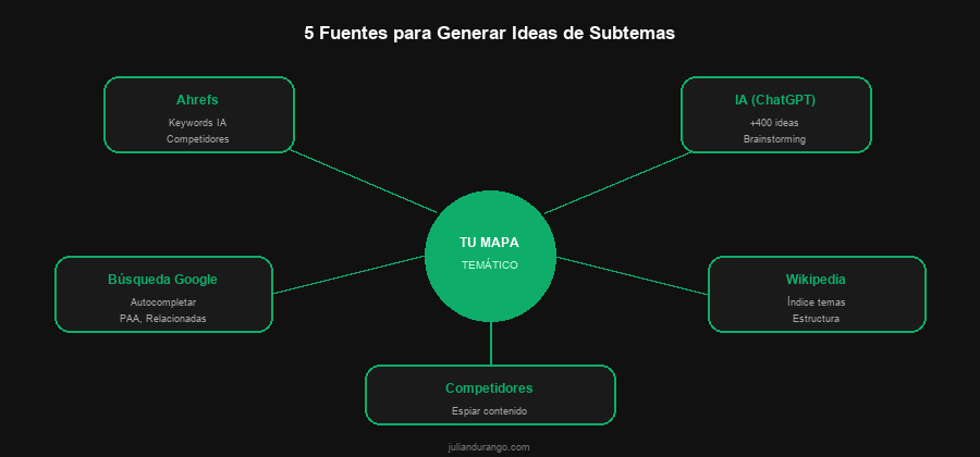 5 fuentes para generar ideas de subtemas en un mapa temático SEO