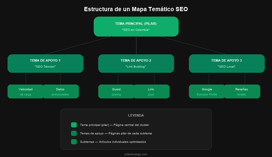 Diagrama de la estructura jerárquica de un mapa temático SEO con tema pilar, temas de apoyo y subtemas