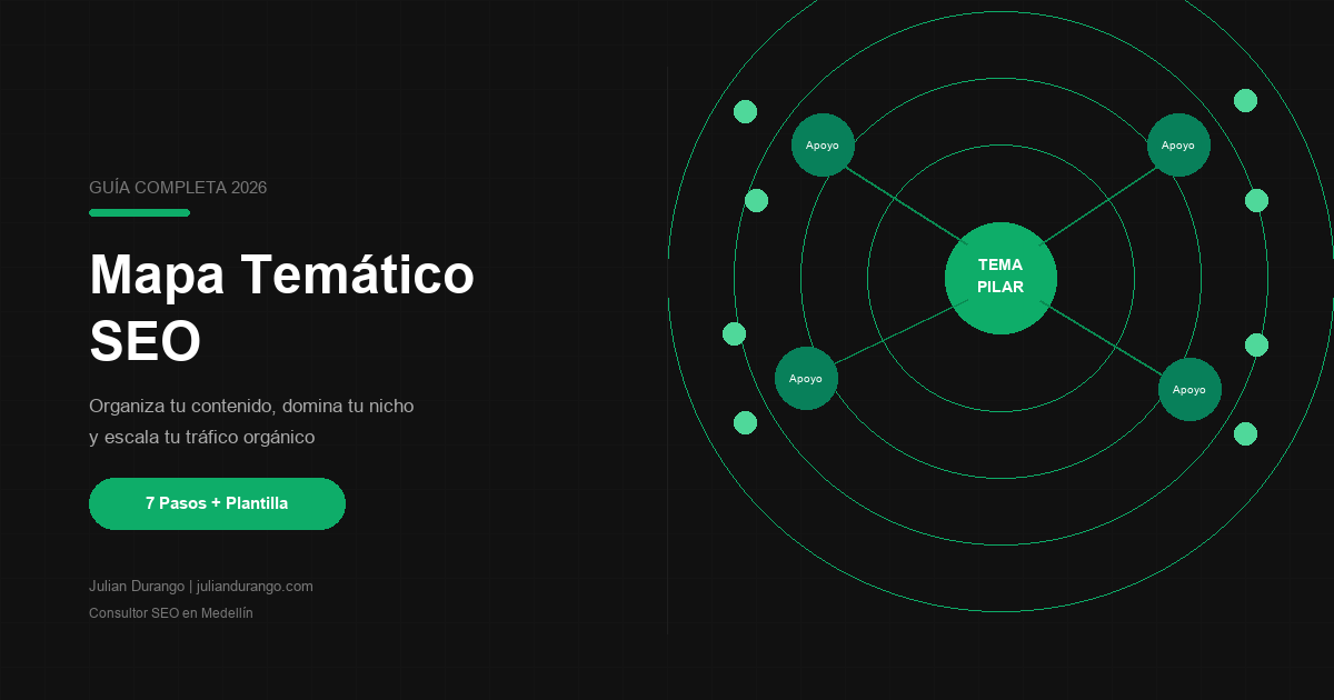 Estructura visual de un mapa temático SEO con tema pilar, temas de apoyo y subtemas