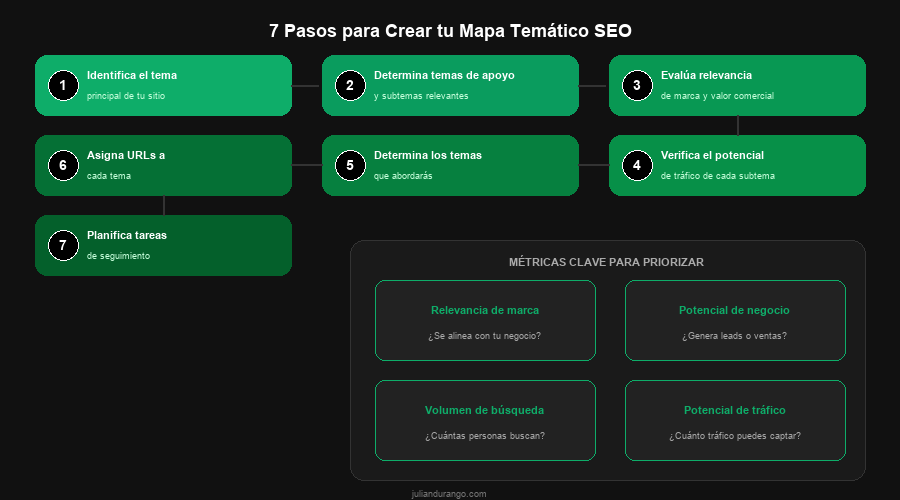 Infografía con las métricas clave para priorizar temas en un mapa temático SEO