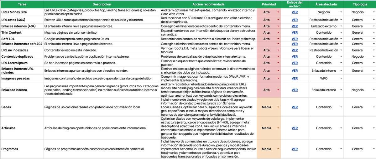Backlog de auditoría SEO profesional - Spreadsheet con tareas técnicas priorizadas por impacto
