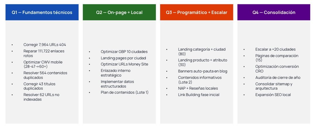 Roadmap SEO trimestral Q1-Q4 con plan de acción de auditoría SEO profesional